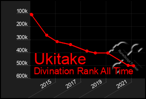 Total Graph of Ukitake