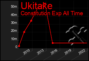 Total Graph of Ukitake