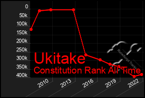 Total Graph of Ukitake