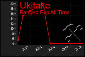 Total Graph of Ukitake