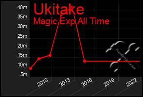 Total Graph of Ukitake