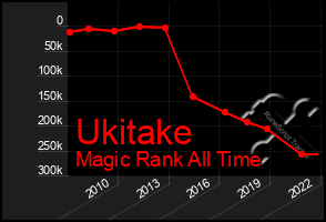 Total Graph of Ukitake
