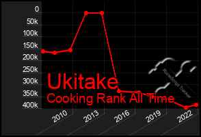 Total Graph of Ukitake