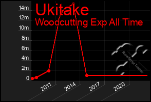 Total Graph of Ukitake