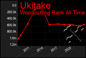 Total Graph of Ukitake