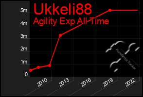 Total Graph of Ukkeli88