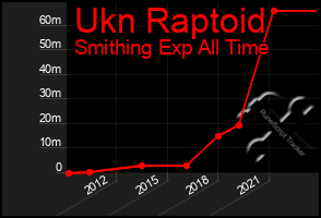 Total Graph of Ukn Raptoid