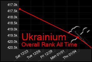 Total Graph of Ukrainium