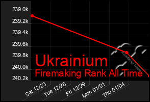 Total Graph of Ukrainium