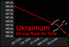 Total Graph of Ukrainium