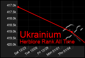 Total Graph of Ukrainium