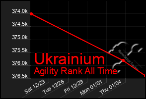 Total Graph of Ukrainium