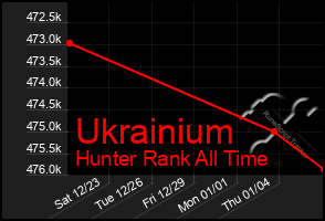 Total Graph of Ukrainium