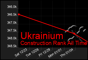 Total Graph of Ukrainium