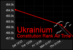 Total Graph of Ukrainium