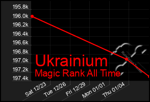 Total Graph of Ukrainium