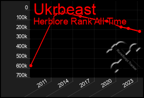 Total Graph of Ukrbeast