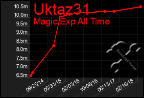 Total Graph of Uktaz31