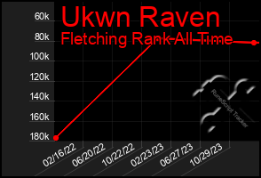 Total Graph of Ukwn Raven