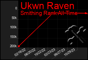 Total Graph of Ukwn Raven