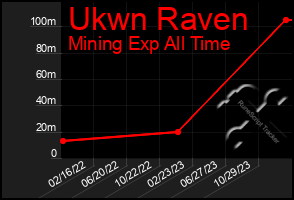 Total Graph of Ukwn Raven