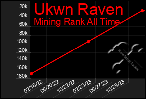 Total Graph of Ukwn Raven