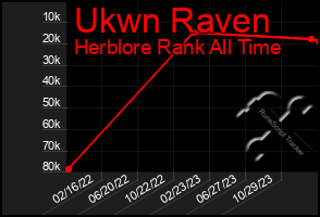 Total Graph of Ukwn Raven