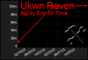 Total Graph of Ukwn Raven