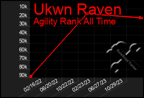 Total Graph of Ukwn Raven