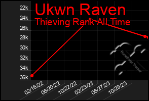 Total Graph of Ukwn Raven