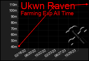 Total Graph of Ukwn Raven