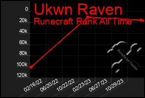 Total Graph of Ukwn Raven