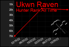 Total Graph of Ukwn Raven