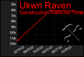 Total Graph of Ukwn Raven