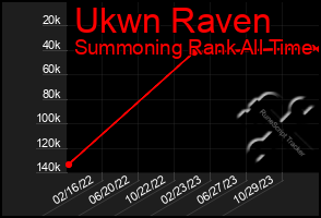 Total Graph of Ukwn Raven