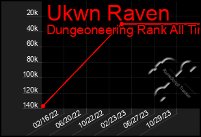 Total Graph of Ukwn Raven