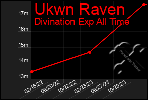 Total Graph of Ukwn Raven