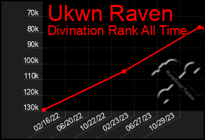 Total Graph of Ukwn Raven