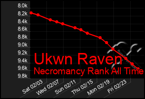 Total Graph of Ukwn Raven