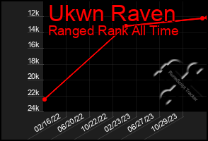 Total Graph of Ukwn Raven