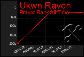 Total Graph of Ukwn Raven