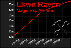 Total Graph of Ukwn Raven