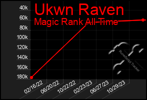 Total Graph of Ukwn Raven