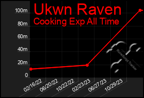 Total Graph of Ukwn Raven