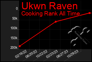 Total Graph of Ukwn Raven