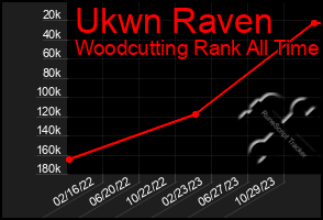 Total Graph of Ukwn Raven