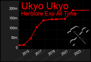 Total Graph of Ukyo Ukyo