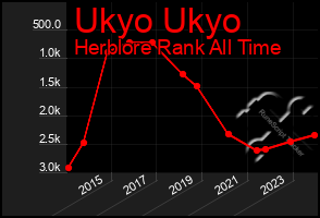 Total Graph of Ukyo Ukyo