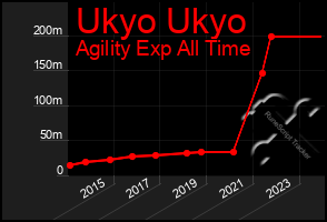 Total Graph of Ukyo Ukyo