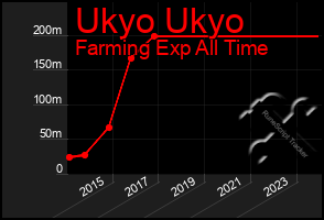 Total Graph of Ukyo Ukyo